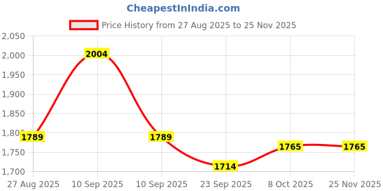 firstcry.com Joyride JEEP Rider 4x4 Ride on for Kids with Music & Horn Steering with Backrest Non Battery Operated Ride On Big Wheels for Kids 1 to 4 Years joyride Price History Graph from 27 Aug 2025 to 24 Nov 2025