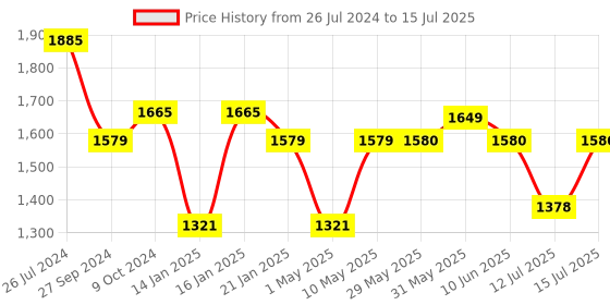 firstcry.com JoyRide Kidzoo BabyGo Musical Panda Walker Compact Foldable Activity Walker with Adjustable Height & Parental Handle for Boys|Girls  - Green joyride Price History Graph from 26 Jul 2024 to 15 Jul 2025