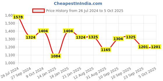 firstcry.com JoyRide Kidzoo BabyGo Walker Compact Foldable Activity Walker with Adjustable Height & Parental Handle for Boys|Girls  - Blue joyride Price History Graph from 26 Jul 2024 to 5 Oct 2025