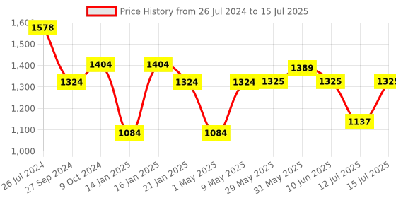 firstcry.com JoyRide Kidzoo BabyGo Walker Compact Foldable Activity Walker with Adjustable Height & Parental Handle for Boys|Girls  - Green joyride Price History Graph from 26 Jul 2024 to 15 Jul 2025