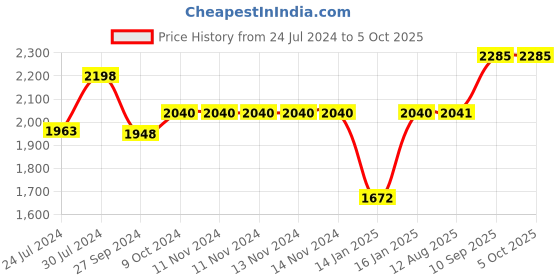 firstcry.com JoyRide Laugh & Learn Multifunctional 2 in 1 Jupiter Baby Walker With anti Fall Protection & Adjustable Height Walker - Blue joyride Price History Graph from 24 Jul 2024 to 4 Oct 2025