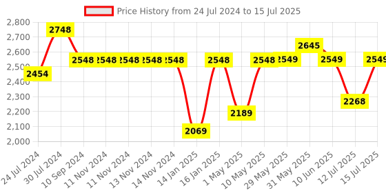 firstcry.com Joyride Learn To Ride Music and Light Plug N Play Tricycle With Safety Harness Parental Handle - Black joyride Price History Graph from 24 Jul 2024 to 15 Jul 2025