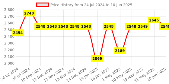 firstcry.com Joyride Learn To Ride Music and Light Plug N Play Tricycle With Safety Harness Parental Handle - Green joyride Price History Graph from 24 Jul 2024 to 10 Jun 2025