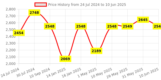 firstcry.com Joyride Learn To Ride Music And Light Plug N Play Tricycle With Safety Harness Parental Handle - Pink joyride Price History Graph from 24 Jul 2024 to 10 Jun 2025