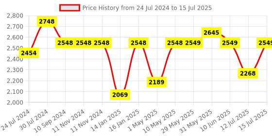 firstcry.com Joyride Learn To Ride Music And Light Plug N Play Tricycle With Safety Harness Parental Handle - Red joyride Price History Graph from 24 Jul 2024 to 15 Jul 2025