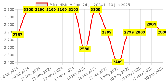 firstcry.com JoyRide Learn To Ride Stalwart Plug N Play Music And Light Tricycle With Safety Harness Parental Handle & Removable Canopy - Blue joyride Price History Graph from 24 Jul 2024 to 10 Jun 2025