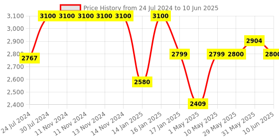 firstcry.com JoyRide Learn To Ride Stalwart Plug N Play Music And Light Tricycle With Safety Harness Parental Handle & Removable Canopy - Green joyride Price History Graph from 24 Jul 2024 to 10 Jun 2025