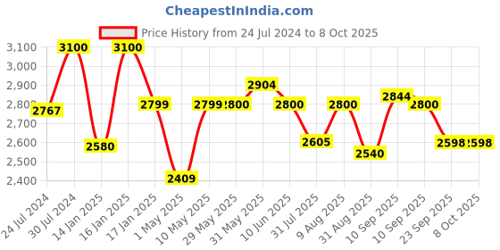 firstcry.com JoyRide Learn To Ride Stalwart Plug N Play Music And Light Tricycle With Safety Harness Parental Handle & Removable Canopy - Pink joyride Price History Graph from 24 Jul 2024 to 8 Oct 2025