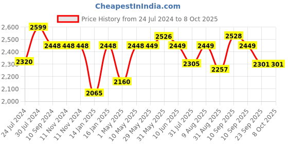 firstcry.com JoyRide Learn To Ride Stalwart Plug N Play Tricycle With Safety Harness Parental Handle joyride Price History Graph from 24 Jul 2024 to 8 Oct 2025