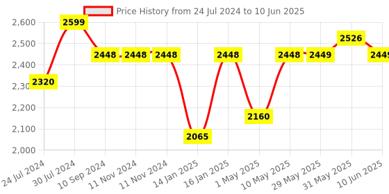 firstcry.com JoyRide Learn To Ride Stalwart Plug N Play Tricycle With Safety Harness Parental Handle joyride Price History Graph from 24 Jul 2024 to 10 Jun 2025