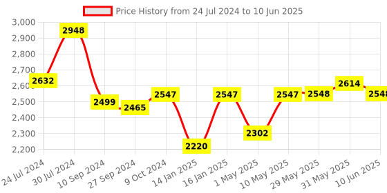firstcry.com JoyRide Learn To Ride  Stalwart Plug N Play Tricycle With Safety Harness  Parental Handle & Seat Cover - Red joyride Price History Graph from 24 Jul 2024 to 10 Jun 2025