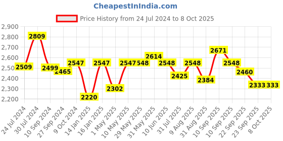 firstcry.com JoyRide Learn To Ride  Stalwart Plug N Play Tricycle With Safety Harness Parental Handle & Seat Cover - Yellow joyride Price History Graph from 24 Jul 2024 to 8 Oct 2025