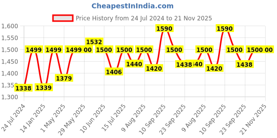 firstcry.com Joyride Manual Push Scooter Ride On with Music & Light- Pink joyride Price History Graph from 24 Jul 2024 to 20 Nov 2025