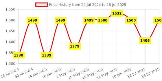 firstcry.com Joyride Manual Push Scooter Ride On with Music & Light- Red joyride Price History Graph from 24 Jul 2024 to 15 Jul 2025