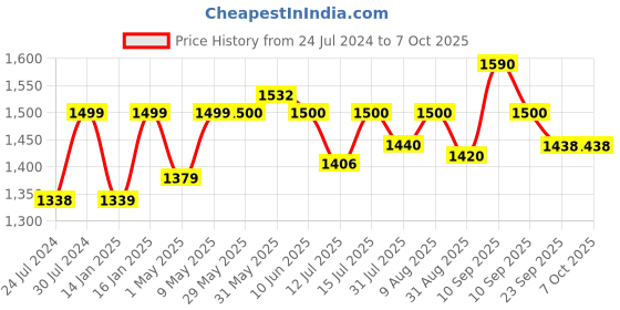 firstcry.com Joyride Manual Push Scooter Ride On with Music & Light- Yellow joyride Price History Graph from 24 Jul 2024 to 6 Oct 2025