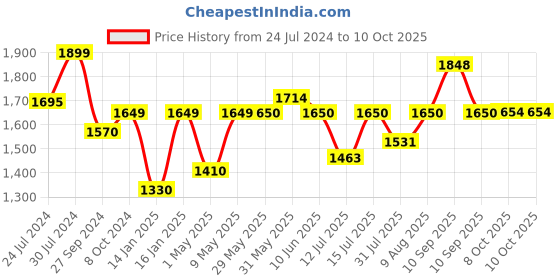 firstcry.com JoyRide Mini Bullet Scooter for Kids  Java Tricycle joyride Price History Graph from 24 Jul 2024 to 9 Oct 2025
