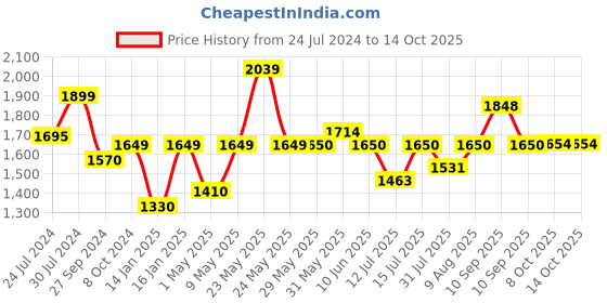 firstcry.com JoyRide Mini Bullet Scooter for Kids  Java Tricycle - Black joyride Price History Graph from 24 Jul 2024 to 14 Oct 2025