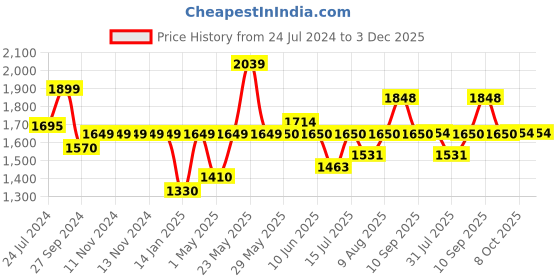 firstcry.com JoyRide Mini Bullet Scooter for Kids Java Tricycle - Green joyride Price History Graph from 24 Jul 2024 to 3 Dec 2025
