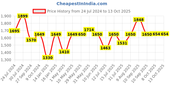 firstcry.com JoyRide Mini Bullet Scooter for Kids Java Tricycle - Red joyride Price History Graph from 24 Jul 2024 to 13 Oct 2025