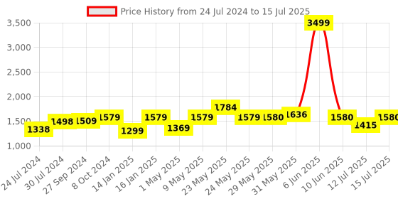 firstcry.com Joyride Multipurpose Carry Cot With Mosquito Net Bouncer - Blue joyride Price History Graph from 24 Jul 2024 to 15 Jul 2025