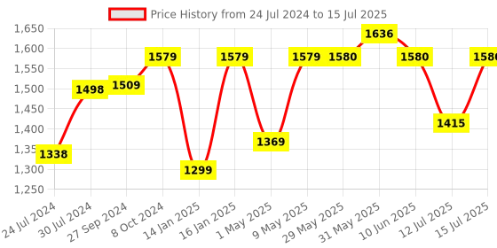 firstcry.com Joyride Multipurpose Carry Cot With Mosquito Net Bouncer - Pink joyride Price History Graph from 24 Jul 2024 to 15 Jul 2025