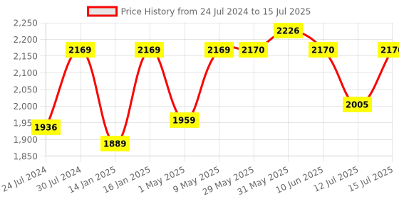 firstcry.com JoyRide Multipurpose Musical Carry Cot Bouncer Rocker with Mosquito Net - Beige joyride Price History Graph from 24 Jul 2024 to 15 Jul 2025