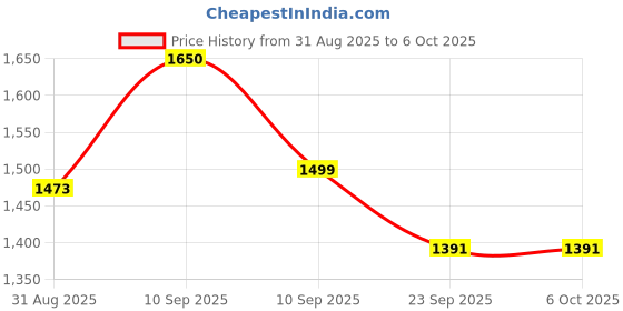 firstcry.com JoyRide Multipurpose Rocker with Mosquito Net - Blue joyride Price History Graph from 31 Aug 2025 to 5 Oct 2025