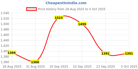firstcry.com JoyRide Multipurpose Rocker with Mosquito Net - Blue joyride Price History Graph from 26 Aug 2025 to 5 Oct 2025