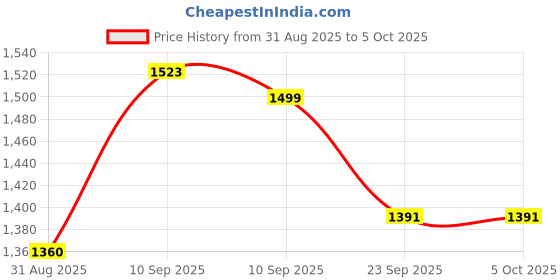 firstcry.com JoyRide Multipurpose Rocker with Mosquito Net - Pink joyride Price History Graph from 31 Aug 2025 to 5 Oct 2025