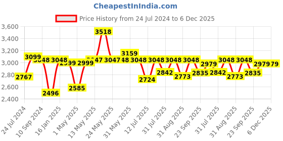 firstcry.com Joyride Musical And Light Tricycle with Canopy for Kids - Black joyride Price History Graph from 24 Jul 2024 to 5 Dec 2025