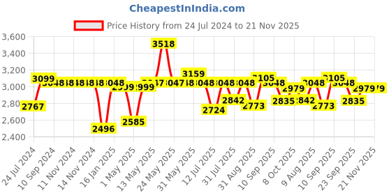 firstcry.com Joyride Musical And Light Tricycle with Canopy for Kids - Blue joyride Price History Graph from 24 Jul 2024 to 21 Nov 2025