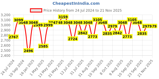 firstcry.com Joyride Musical And Light Tricycle with Canopy for Kids - Red joyride Price History Graph from 24 Jul 2024 to 21 Nov 2025