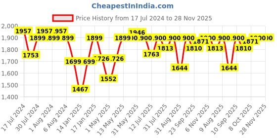 firstcry.com JoyRide Noise Bike Pedal Tricycle for Kids Toddler Trike Headlight, Music, Eva Wheels & Curved Seat and backrest Push Along Pedal Trike for 15 Months to 3 Years - Red joyride Price History Graph from 17 Jul 2024 to 28 Nov 2025