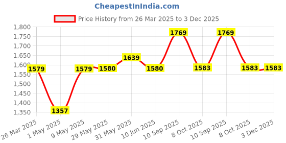 firstcry.com JoyRide Panda Frogmagic car, ride on musical Car Rideons & Wagons Non Battery Operated Ride On joyride Price History Graph from 26 Mar 2025 to 3 Dec 2025
