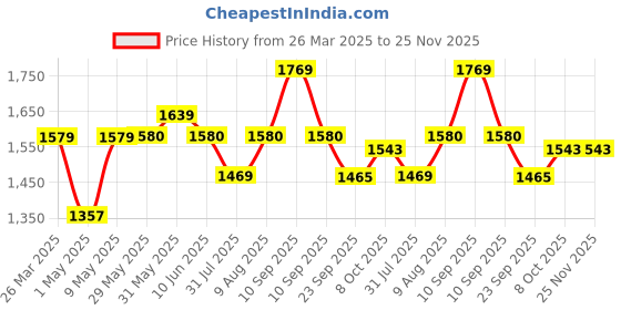 firstcry.com JoyRide Panda Frogmagic car, ride on musical Car Rideons & Wagons Non Battery Operated Ride On joyride Price History Graph from 26 Mar 2025 to 25 Nov 2025