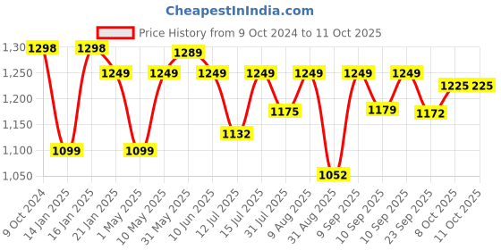 firstcry.com JoyRide Panda Ride on Car for Kids, Baby Ride on Car with Music & Horn Button-Push Rideons & Wagons Non Battery Operated Ride On - Blue joyride Price History Graph from 9 Oct 2024 to 11 Oct 2025
