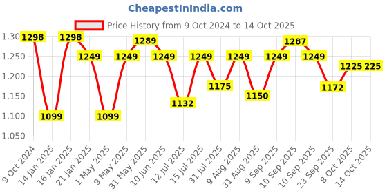 firstcry.com JoyRide Panda Ride on Car for Kids, Baby Ride on Car with Music & Horn Button-Push Rideons & Wagons Non Battery Operated Ride On - Green joyride Price History Graph from 9 Oct 2024 to 14 Oct 2025