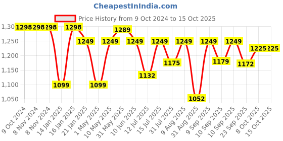 firstcry.com JoyRide Panda Ride on Car for Kids, Baby Ride on Car with Music & Horn Button-Push Rideons & Wagons Non Battery Operated Ride On - Pink joyride Price History Graph from 9 Oct 2024 to 14 Oct 2025
