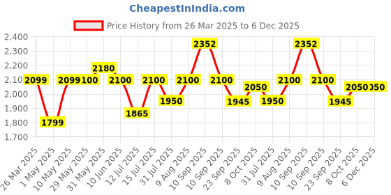 firstcry.com JoyRide Platinum Baby Walker 6-24 Months | Adjustment Walker for Kids Boy and Girl with Integrated RGB Lights, Switchable Food & Musical Toy Tray Activity Walker joyride Price History Graph from 26 Mar 2025 to 6 Dec 2025