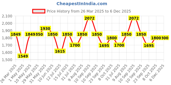 firstcry.com JoyRide Platinum Baby Walker 6-24 Months | Adjustment Walker for Kids Boy and Girl with Integrated RGB Lights, Switchable Food & Musical Toy Tray Activity Walker joyride Price History Graph from 26 Mar 2025 to 6 Dec 2025