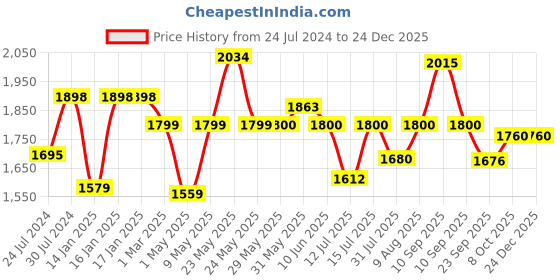 firstcry.com JoyRide Premium Panda Rapid Swing Magic Car Toys For Kids Girl Boy - Dashing Lights Music Rideons & Wagons Non Battery Operated Ride On-WHITE joyride Price History Graph from 24 Jul 2024 to 24 Dec 2025
