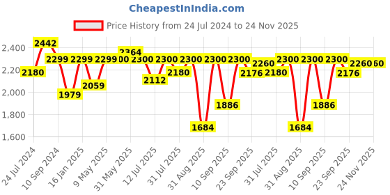 firstcry.com JoyRide Ride-on Chopper CAR Car Non Battery Operated Ride On - Pink & Red joyride Price History Graph from 24 Jul 2024 to 24 Nov 2025