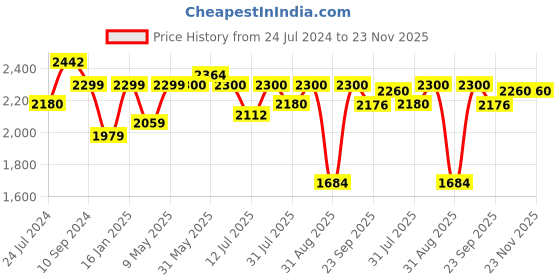 firstcry.com JoyRide Ride-on Chopper CAR Car Non Battery Operated Ride On - Yellow & Blue joyride Price History Graph from 24 Jul 2024 to 22 Nov 2025