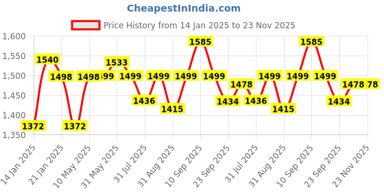 firstcry.com JoyRide Road Runner The Smart and Smooth Stark Kids Skate Scooter, 4-Level Adjustable Handle, Anti-Slip Footplate, 3 PU LED Wheels, Rear Brake BLUE joyride Price History Graph from 14 Jan 2025 to 23 Nov 2025