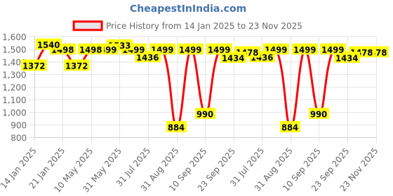 firstcry.com JoyRide Road Runner The Smart and Smooth Stark Kids Skate Scooter, 4-Level Adjustable Handle, Anti-Slip Footplate, 3 PU LED Wheels, Rear Brake ORANGE joyride Price History Graph from 14 Jan 2025 to 23 Nov 2025
