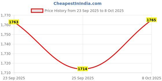 firstcry.com Joyride RoadRanger Kids 4x4 Push Ride-On Jeep with Music & Horn Steering with Backrest Non Battery Operated Ride On Big Wheels for Kids 1 to 4 Years joyride Price History Graph from 23 Sep 2025 to 8 Oct 2025