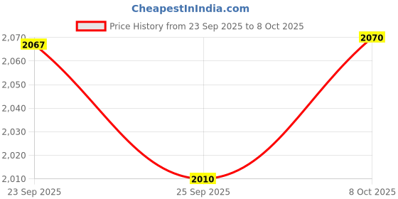 firstcry.com Joyride RoadRanger Plus Kids 4x4 Push Ride-On Jeep with Music & Horn Steering with Parental Handle Guard Rail Backrest Non Battery Operated Ride On Big Wheels for Kids 1 to 4 Years joyride Price History Graph from 23 Sep 2025 to 8 Oct 2025