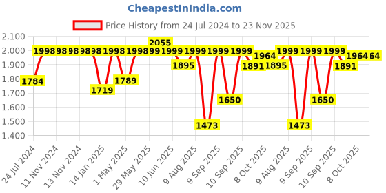 firstcry.com JoyRide Speedo Plus Tricycle-Trike with Dual Storage Basket & Parental Handle for Kids Boys and Girls Music & Lights Age 2 to 4 Years Tricycle  -Maroon joyride Price History Graph from 24 Jul 2024 to 23 Nov 2025