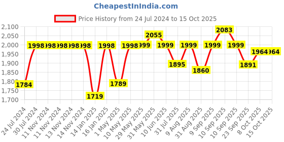 firstcry.com JoyRide Speedo Plus Tricycle-Trike with Dual Storage Basket & Parental Handle for Kids Boys and Girls Music & Lights Age 2 to 4 Years Tricycle - Silver joyride Price History Graph from 24 Jul 2024 to 15 Oct 2025