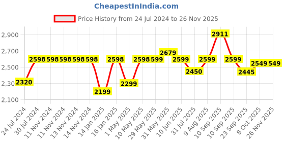 firstcry.com JoyRide Speedo Pro Tricycle Rotating Seat Tricycle with Music and Light Dual Storage Basket -Parental Handle Footrest Backrest Safety Harness for Kids Boys - Girls Age 2 to 4 Years Tricycle - Blue joyride Price History Graph from 24 Jul 2024 to 25 Nov 2025